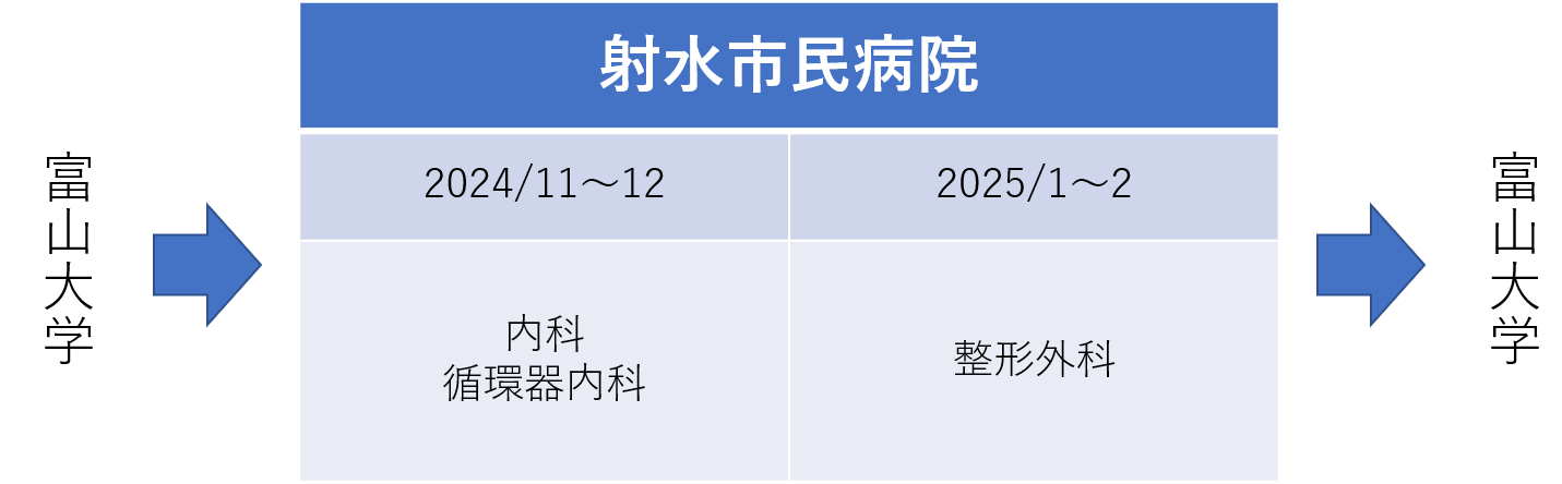 主な研修例